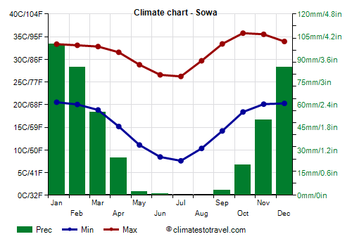 Climate chart - Sowa (Botswana)