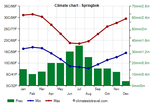 Climate chart - Springbok (South Africa)