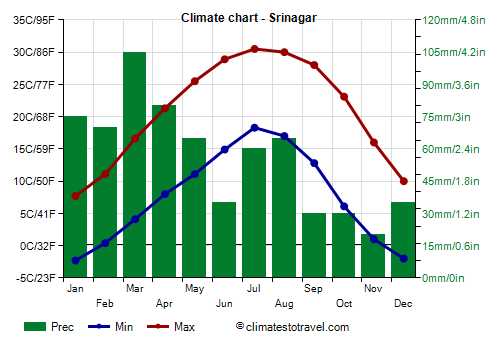 Climate chart - Srinagar (Jammu and Kashmir)