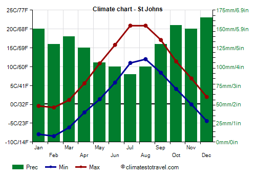 Climate chart - St Johns (Canada)