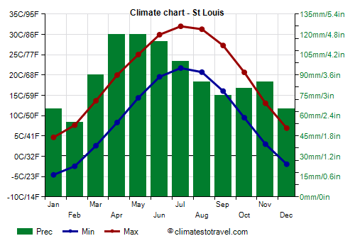 Climate chart - St Louis (Missouri)