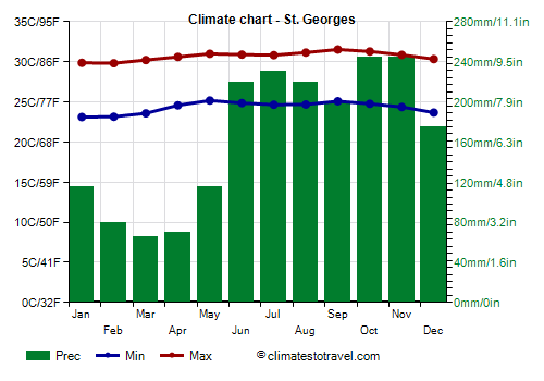 Climate chart - St. George's