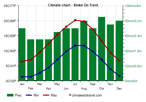 Climate chart - Stoke On Trent (England)