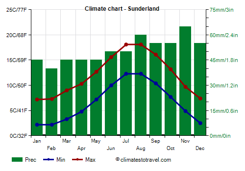 Climate chart - Sunderland (England)