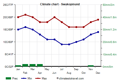 Climate chart - Swakopmund