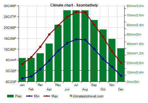 Climate chart - Szombathely (Hungary)