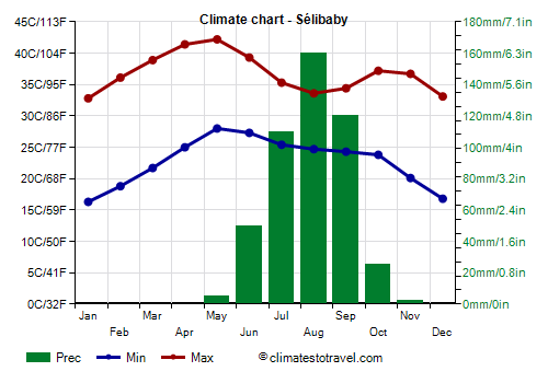 Climate chart - Sélibaby