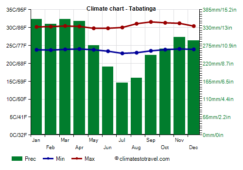 Climate chart - Tabatinga (Amazonas)