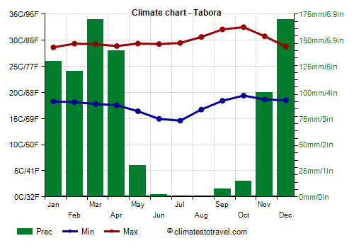 Climate chart - Tabora (Tanzania)