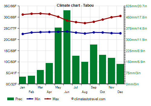 Climate chart - Tabou (Ivory Coast)