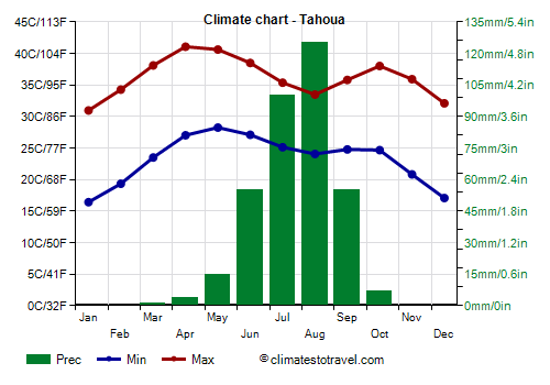 Climate chart - Tahoua (Niger)