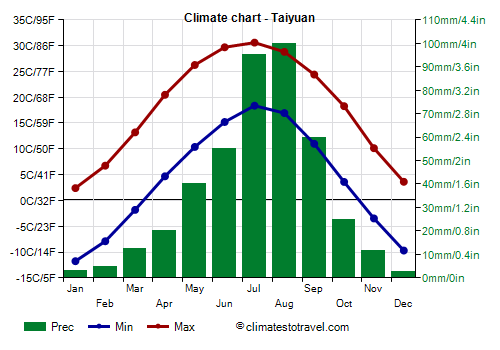 Climate chart - Taiyuan (Shanxi)
