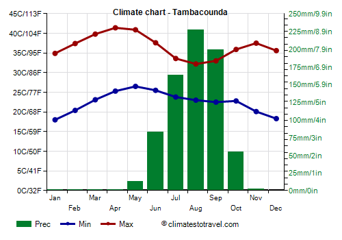 Climate chart - Tambacounda (Senegal)