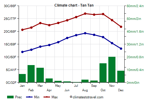 Climate chart - Tan Tan (Morocco)