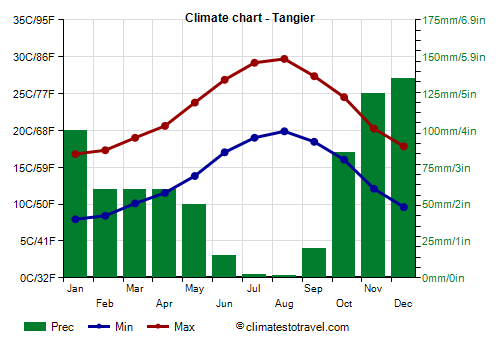 Climate chart - Tangier (Morocco)