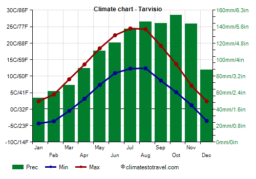 Climate chart - Tarvisio (Friuli Venezia Giulia)