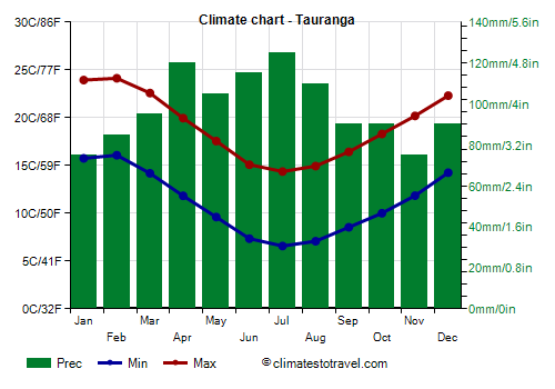 Climate chart - Tauranga (New Zealand)