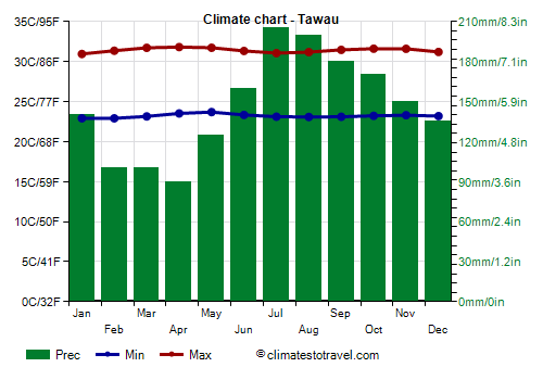 Climate chart - Tawau
