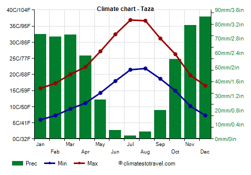 Climate chart - Taza (Morocco)