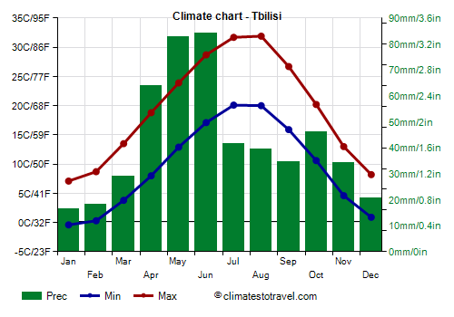 Climate chart - Tbilisi