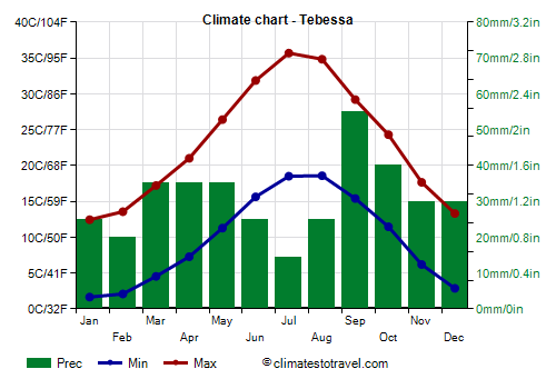 Climate chart - Tebessa (Algeria)