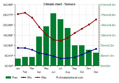 Climate chart - Temuco (Chile)
