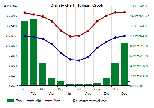 Climate chart - Tennant Creek (Australia)