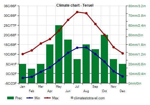 Climate chart - Teruel (Aragon)