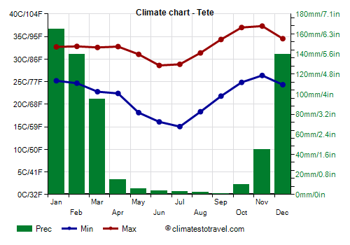 Climate chart - Tete (Mozambique)