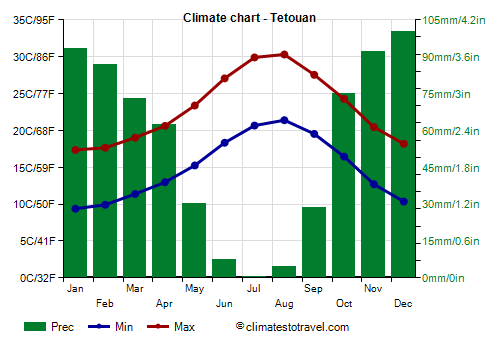Climate chart - Tetouan (Morocco)