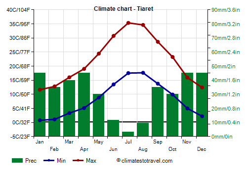 Climate chart - Tiaret (Algeria)