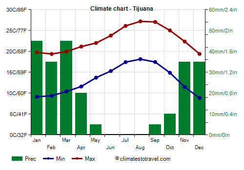 Climate chart - Tijuana (Baja California)
