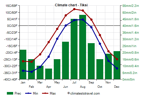 Climate chart - Tiksi