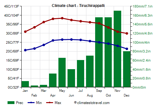 Climate chart - Tiruchirappalli (Tamil Nadu)
