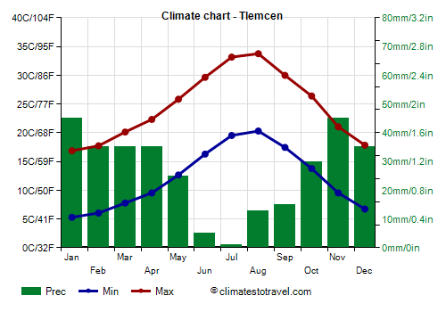 Climate chart - Tlemcen (Algeria)