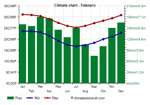 Climate chart - Tolanaro (Madagascar)