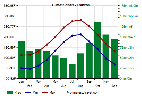 Climate chart - Trabzon