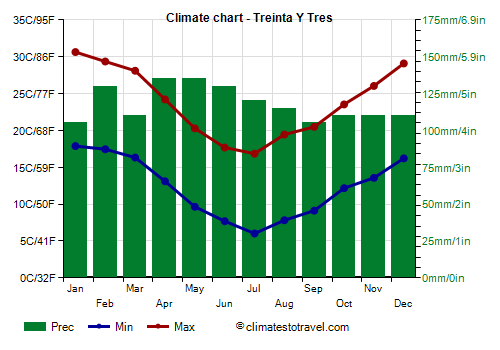 Climate chart - Treinta Y Tres (Uruguay)