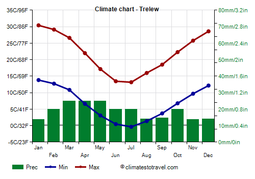 Climate chart - Trelew (Argentina)