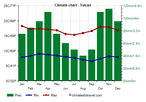 Climate chart - Tulcan (Ecuador)