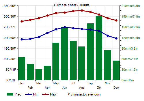 Climate chart - Tulum (Quintana Roo)