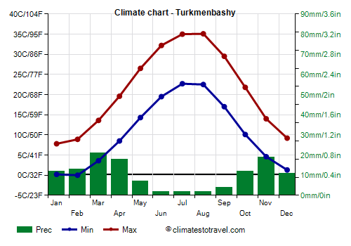 Climate chart - Turkmenbashy