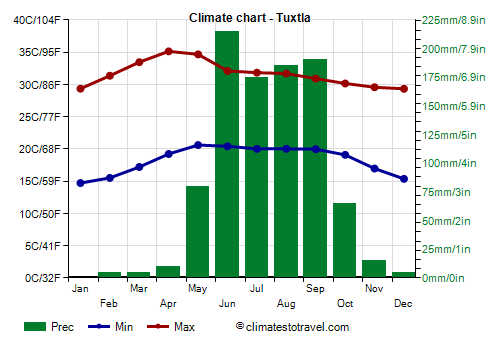 Climate chart - Tuxtla (Chiapas)