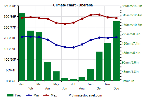 Climate chart - Uberaba (Minas Gerais)
