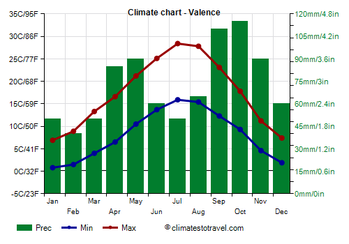 Climate chart - Valence (France)