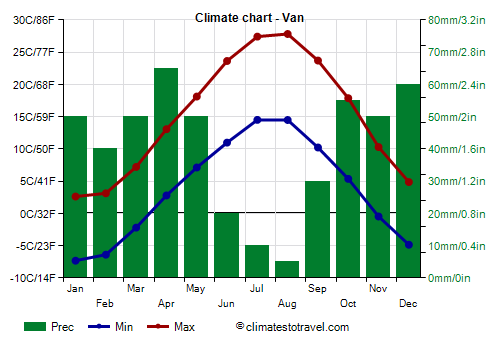 Climate chart - Van