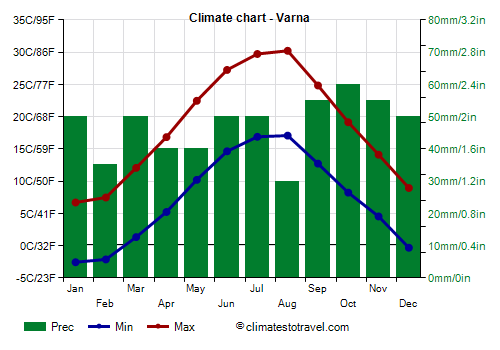 Climate chart - Varna (Bulgaria)