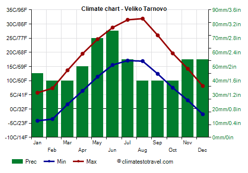 Climate chart - Veliko Tarnovo (Bulgaria)