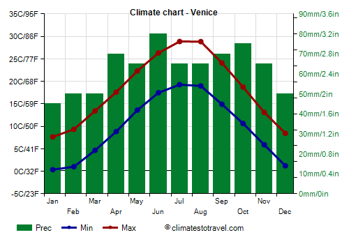 Climate chart - Venice (Veneto)