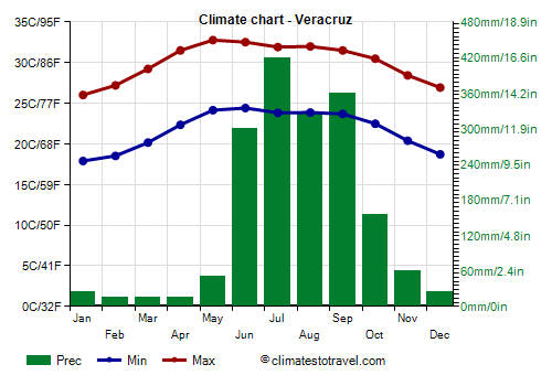 Climate chart - Veracruz (Mexico)